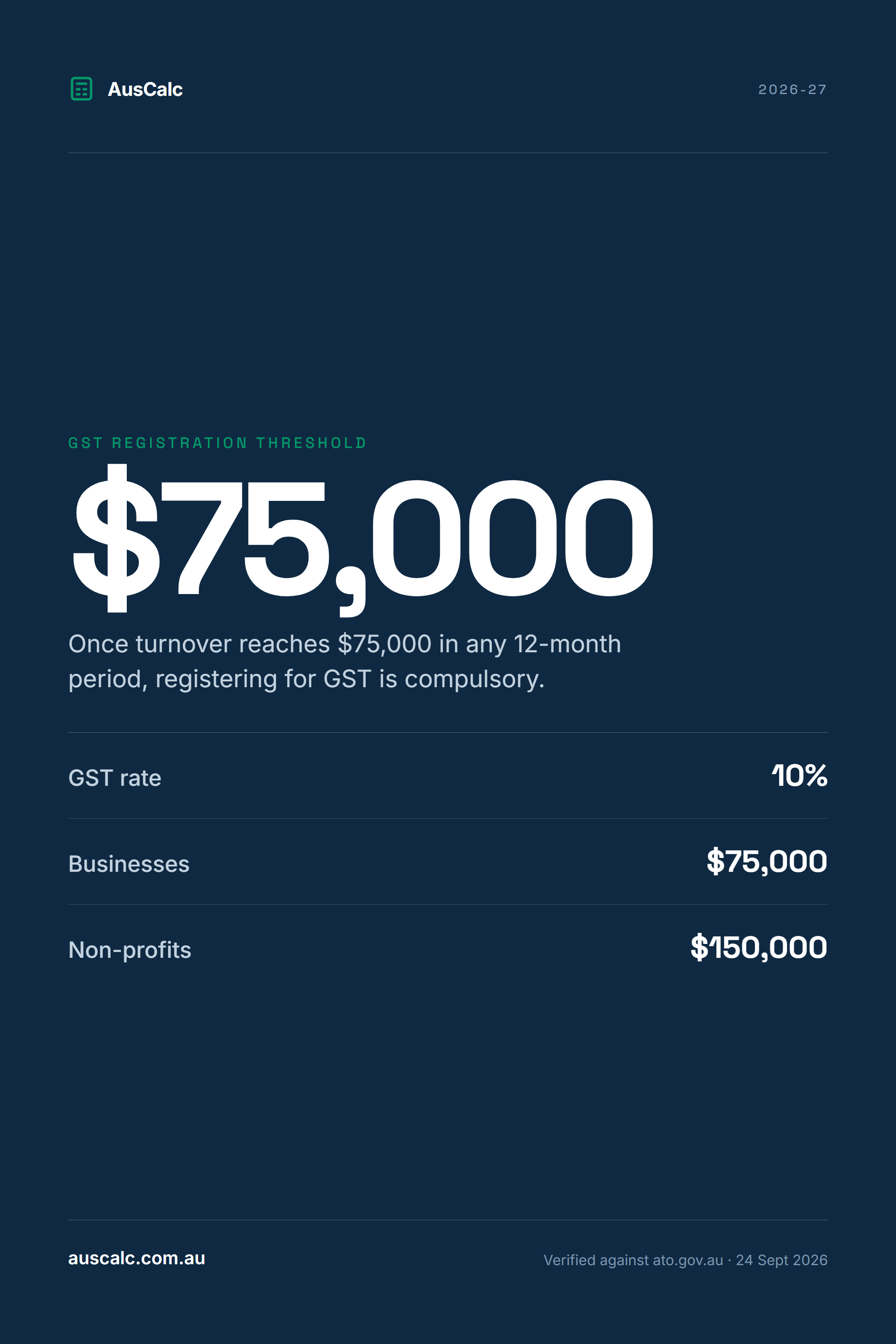 GST registration threshold: $75,000. Australian 2026-27 figure, verified against ato.gov.au.