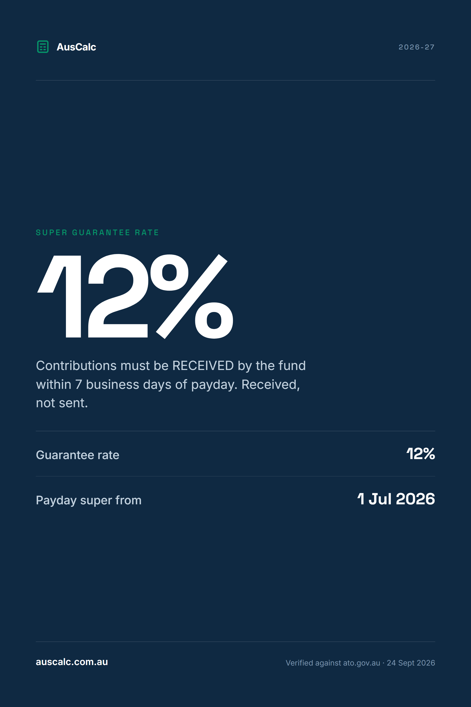 Super guarantee rate: 12%. Australian 2026-27 figure, verified against ato.gov.au.